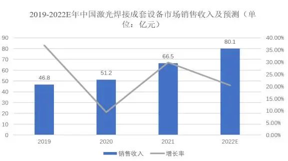 國內(nèi)激光產(chǎn)業(yè)市場情況及趨勢