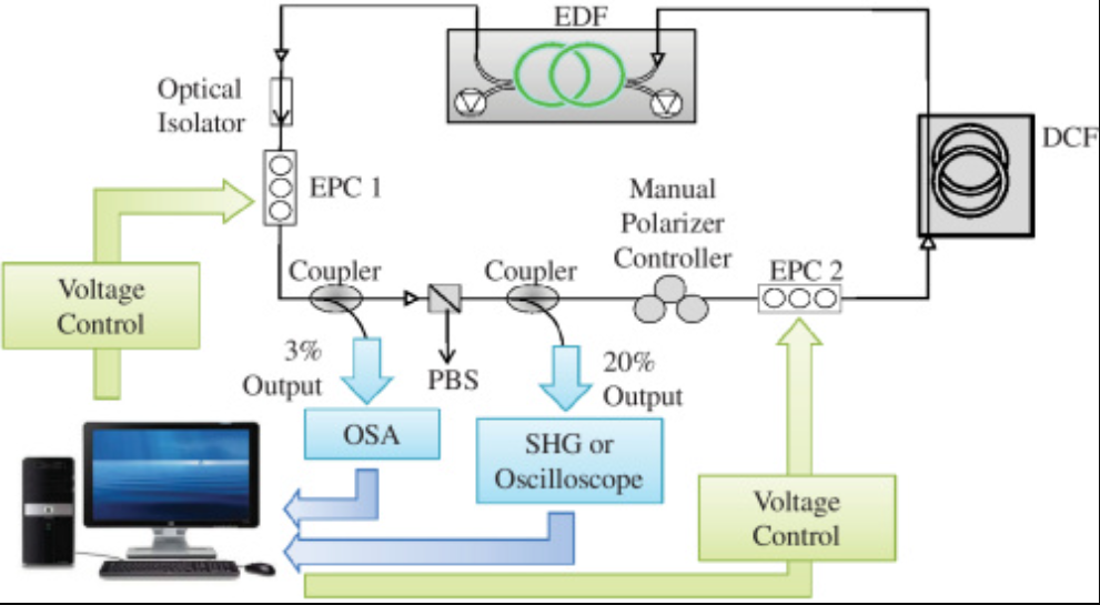 1668649919827560.png 超快光纖激光器中智能呼吸孤子產(chǎn)生4.png
